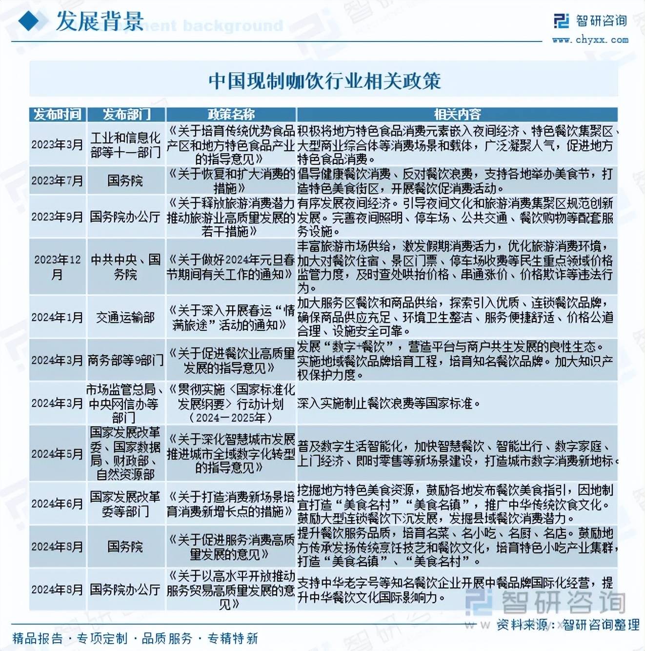 6年中国现制咖饮行业市场分析及发展趋势研究报告CQ9电子版入口趋势研判！智研咨询发布202(图3)